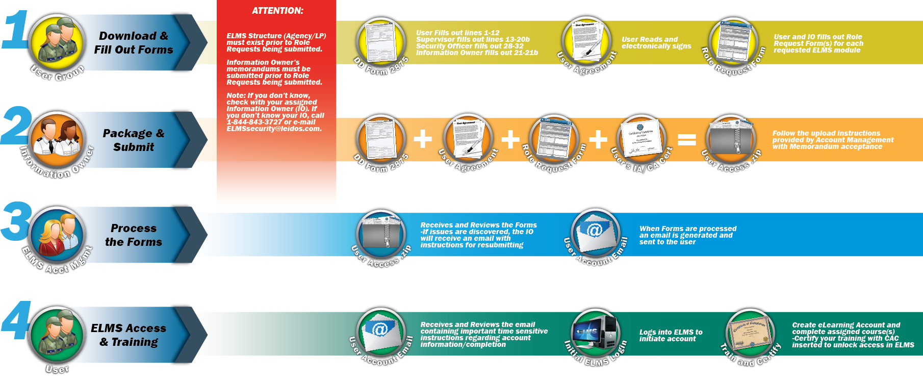 ELMS Access Process Flow Diagram